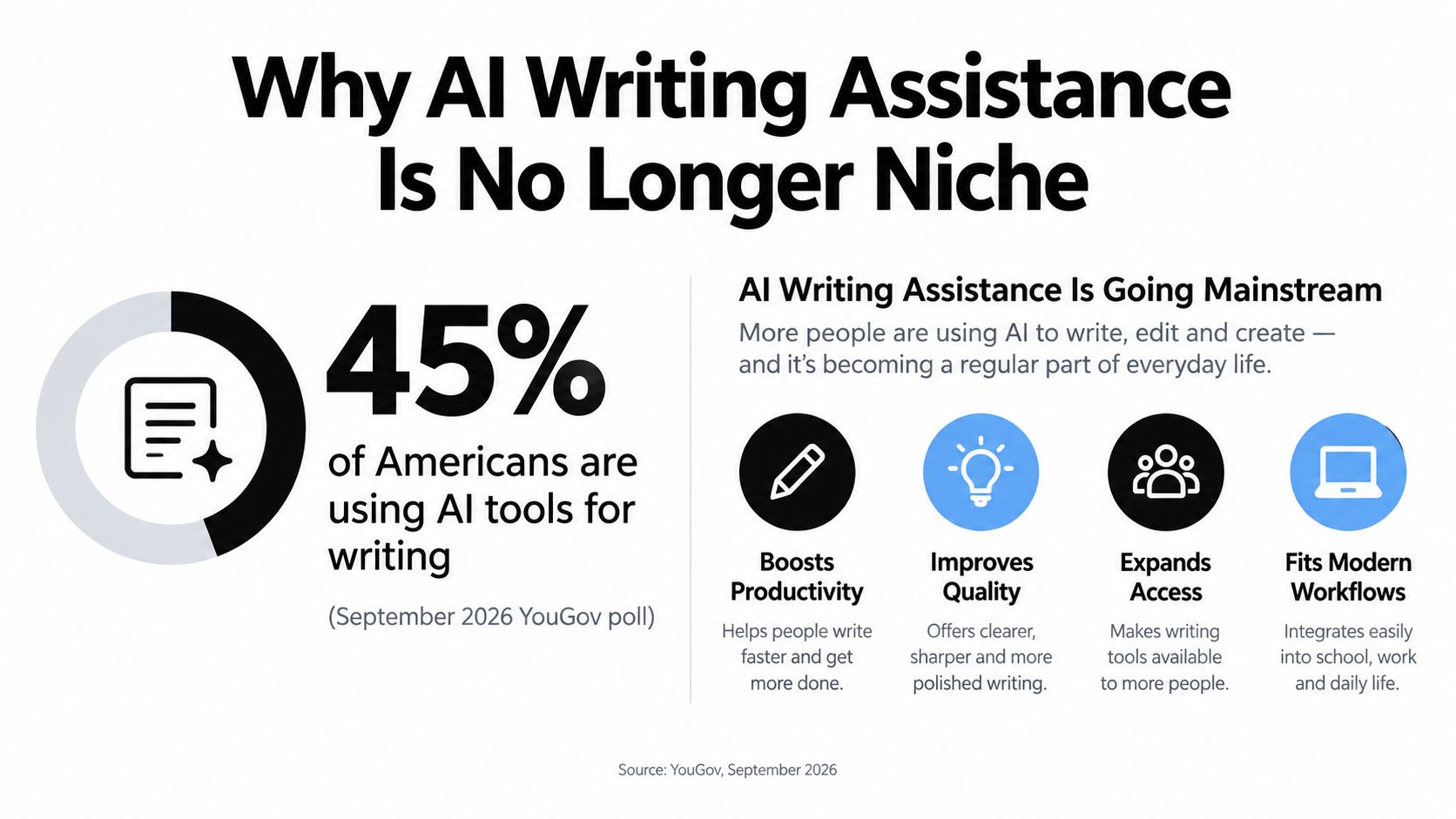 An infographic showing that 45 percent of Americans use AI writing tools to boost productivity and quality.