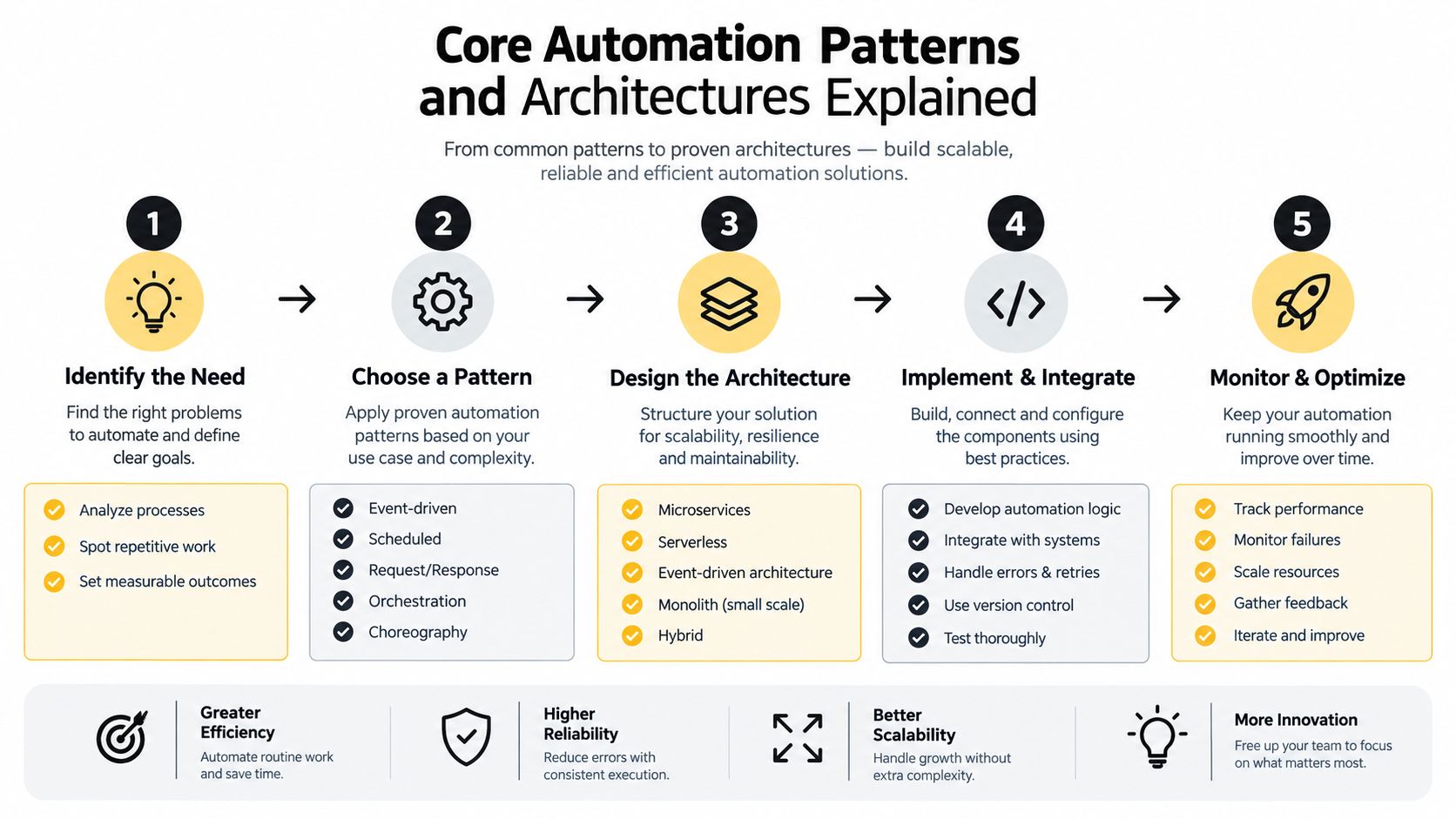 A flowchart showing five steps for core automation patterns and architectures explained for efficient business operations.