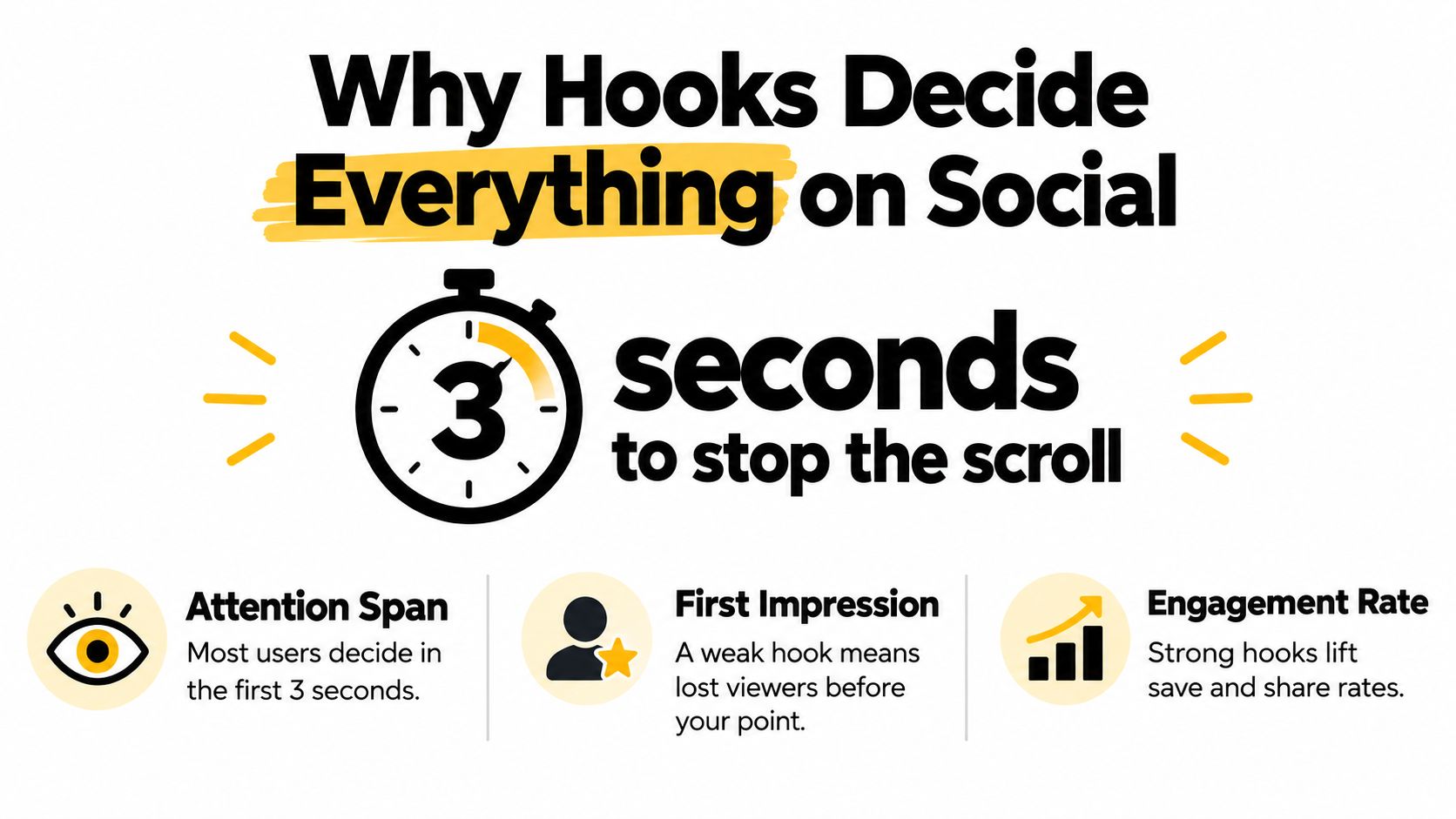 An infographic explaining the importance of three-second hooks for social media content to stop scrolling.