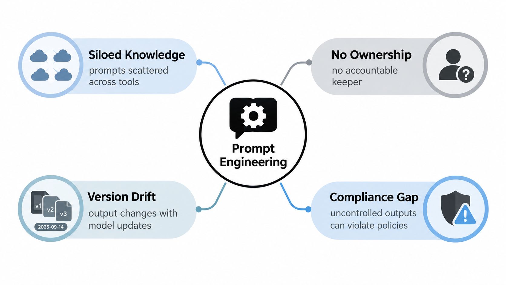 A diagram illustrating the four common challenges in prompt engineering: siloed knowledge, no ownership, version drift, and compliance gaps.