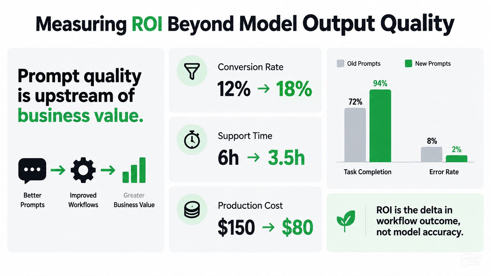 A business infographic illustrating how prompt engineering leads to improved workflows and increased return on investment.
