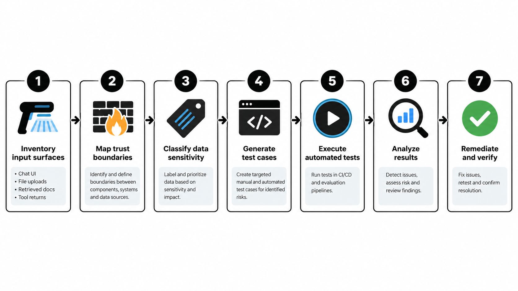 A flow diagram illustrating a seven-step security testing process for artificial intelligence systems and data inputs.