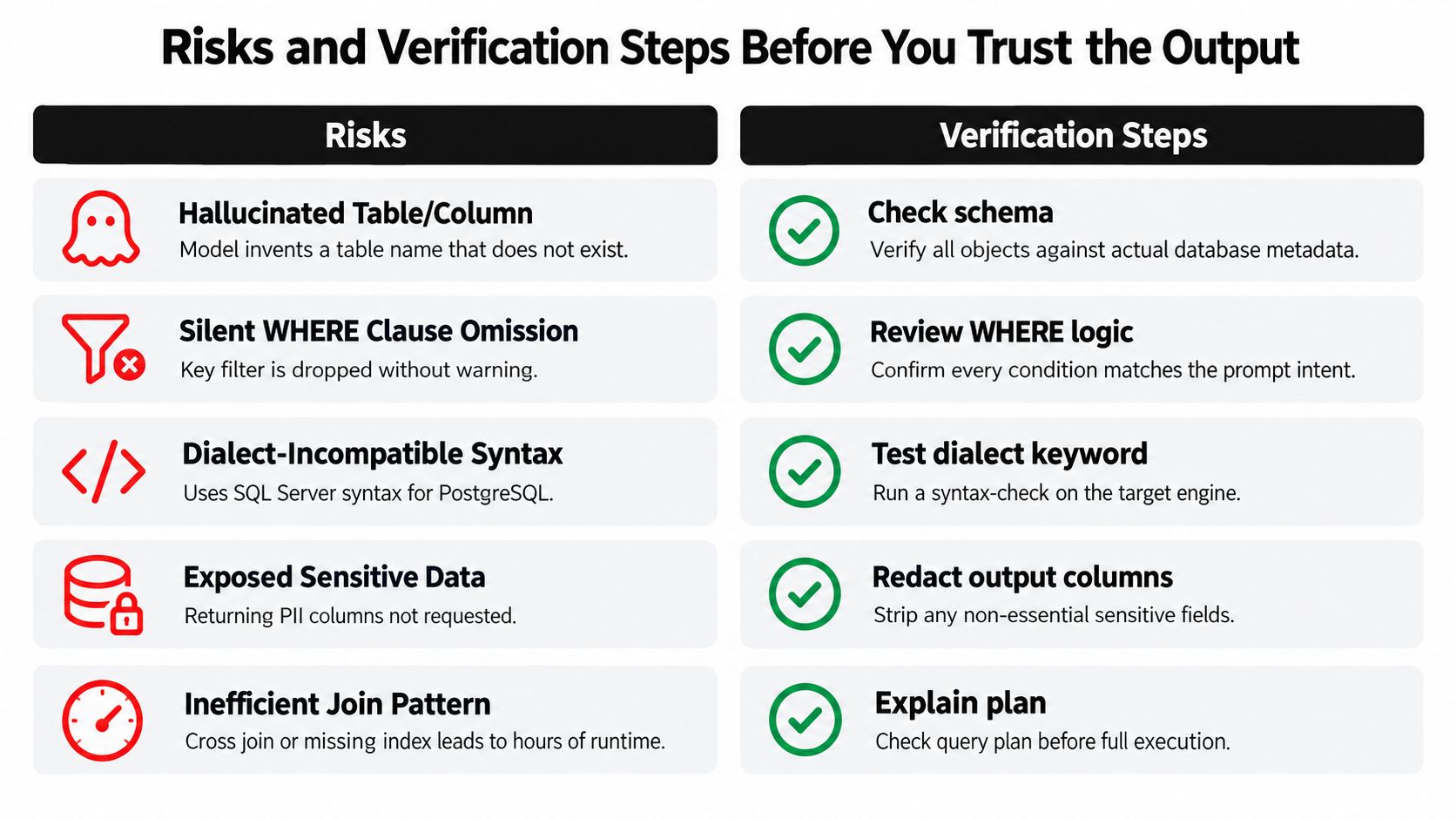 A chart detailing common SQL generation risks and necessary verification steps for AI model outputs.