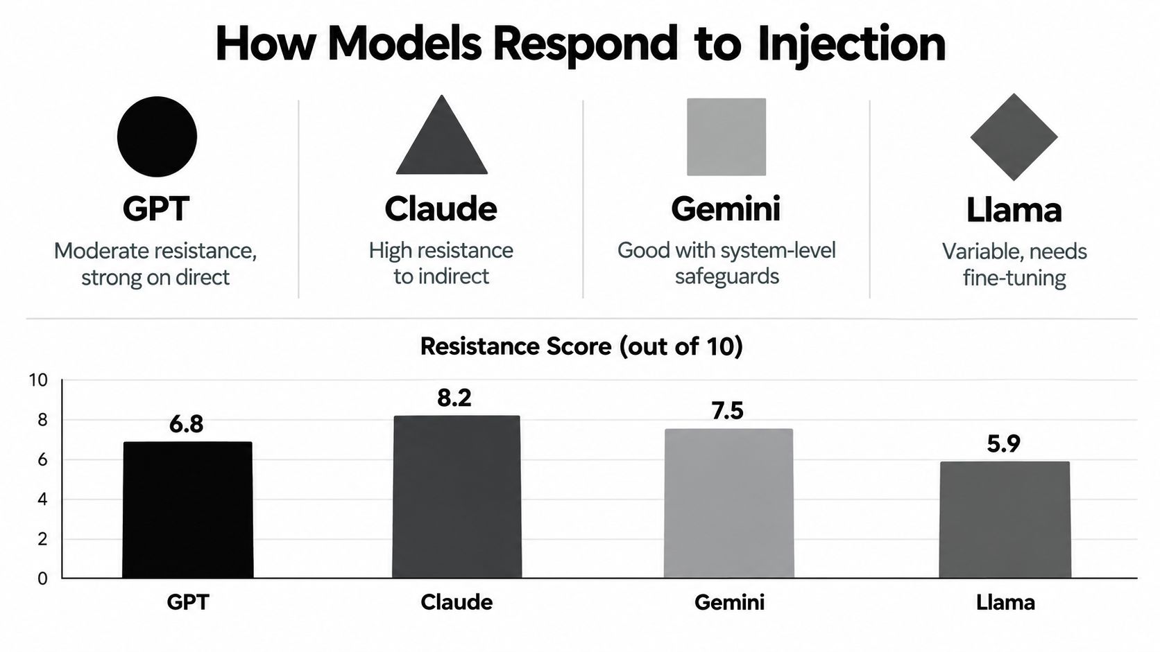 A chart comparing the prompt injection resistance scores of GPT, Claude, Gemini, and Llama AI models.