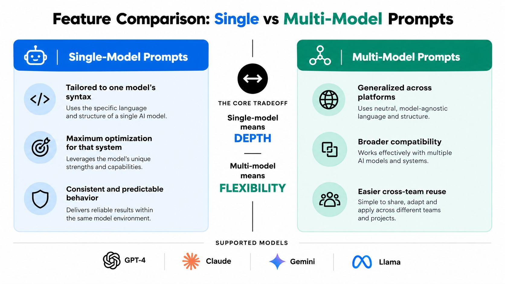 A comparison chart showing the differences between single-model and multi-model AI prompting strategies and core tradeoffs.