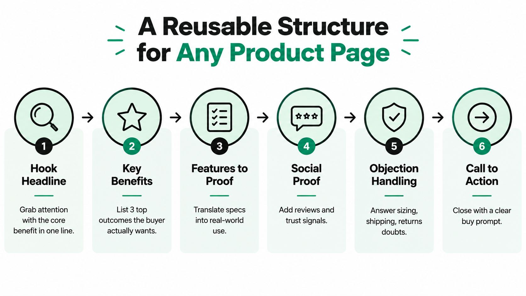 An infographic showing a six-step reusable structure for creating effective product pages for online stores.