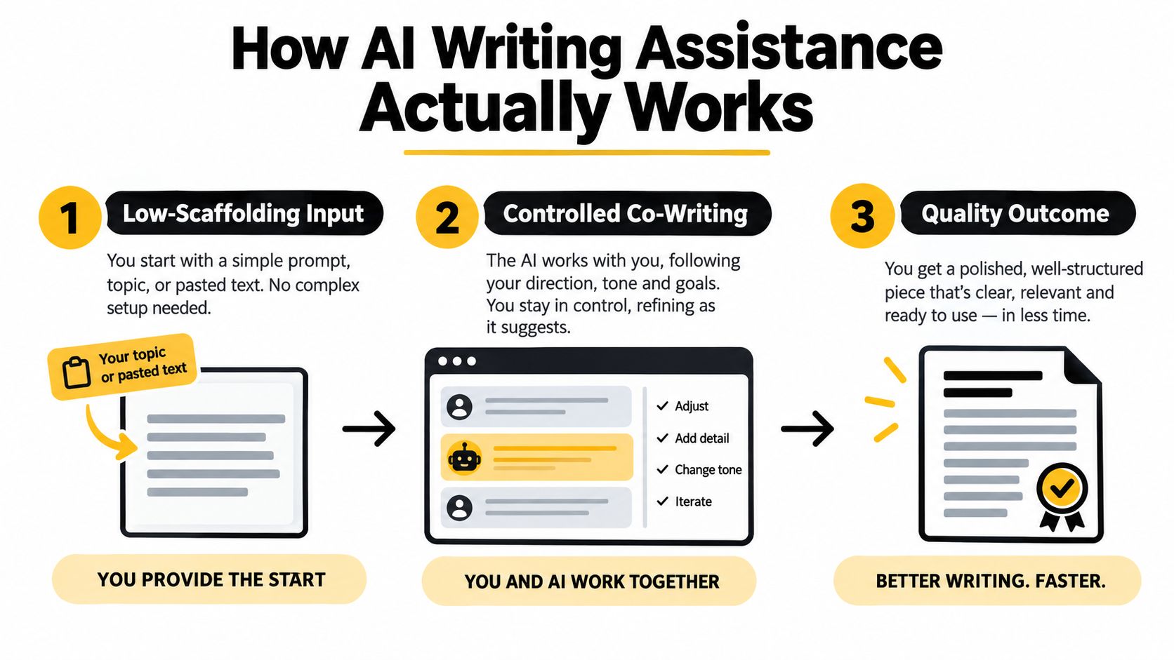 A three-step infographic explaining how AI writing assistance works from initial prompt to final polished output.