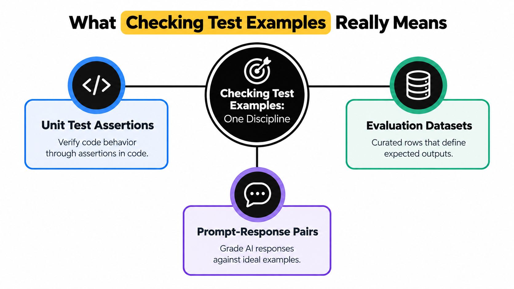 A diagram explaining that checking test examples includes unit test assertions, evaluation datasets, and prompt-response pairs for AI.