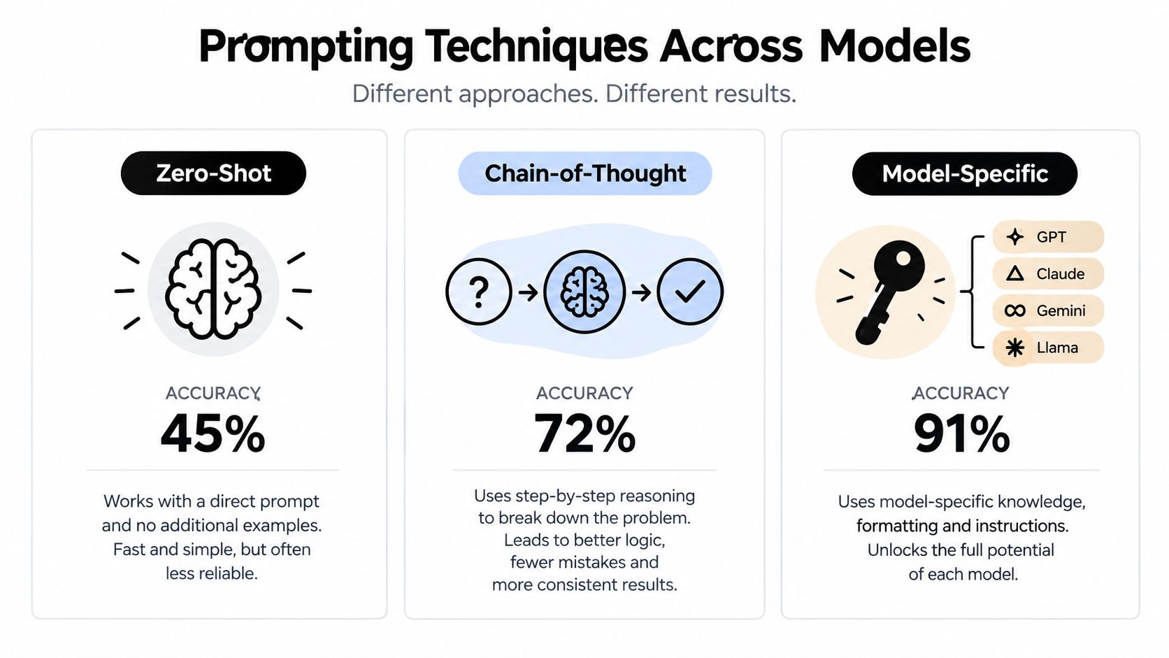 A comparison chart showing three prompting techniques: Zero-Shot, Chain-of-Thought, and Model-Specific, with their respective accuracy percentages.