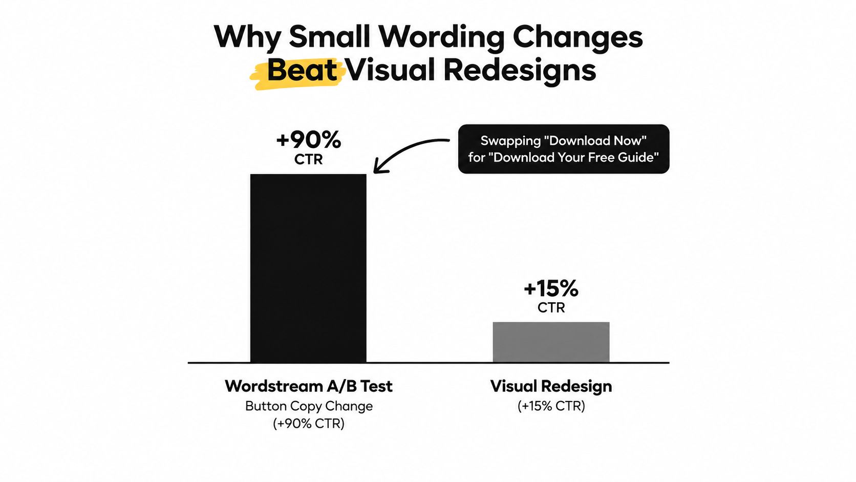 A bar chart comparing click-through rate improvements from button copy changes versus visual redesigns for marketing.
