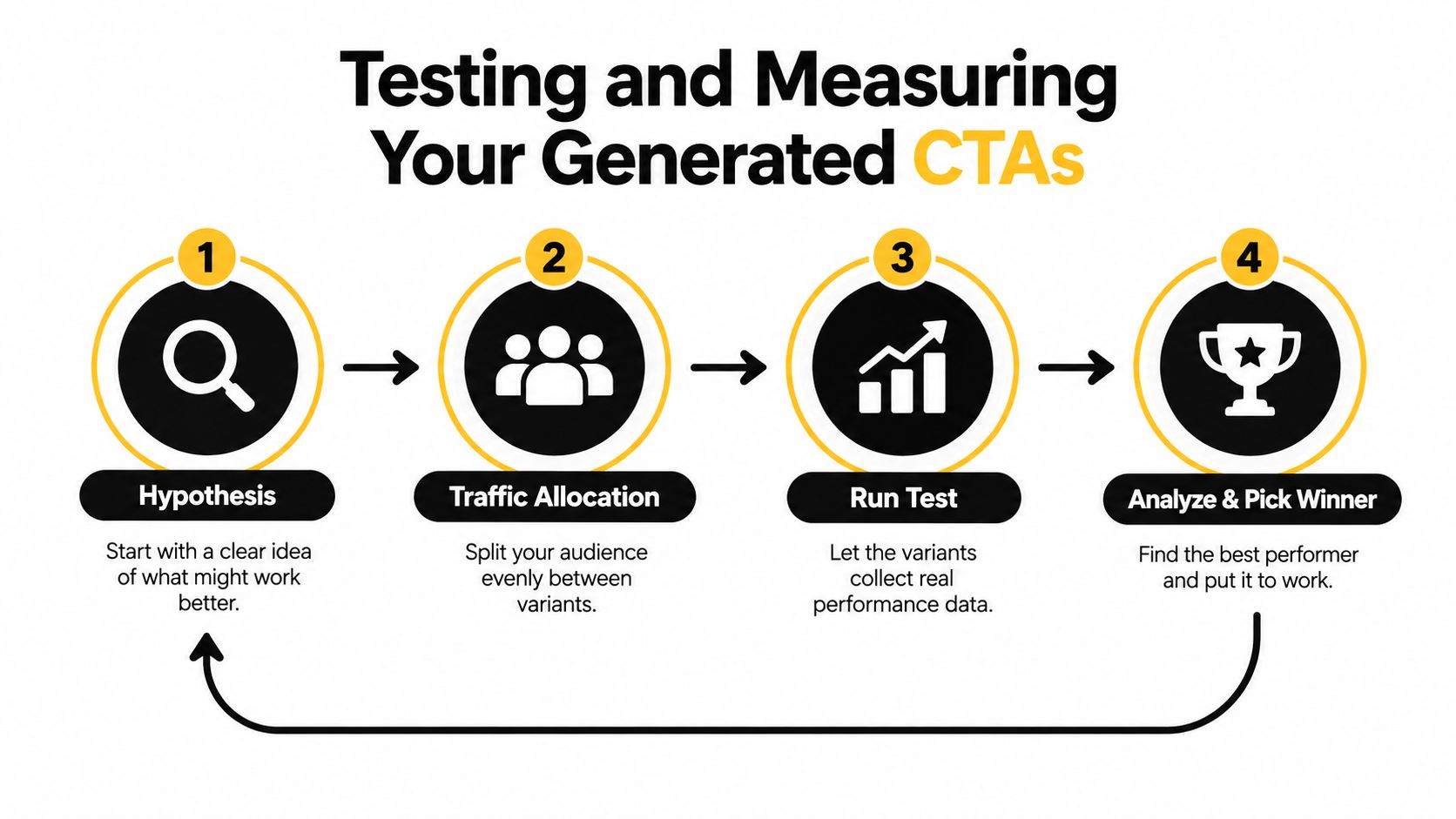 A four-step infographic illustrating the process of testing and measuring generated calls to action.