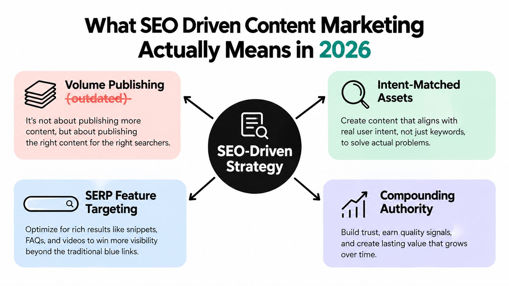 A diagram illustrating SEO-driven content marketing strategies for 2026, focusing on intent, authority, and feature optimization.