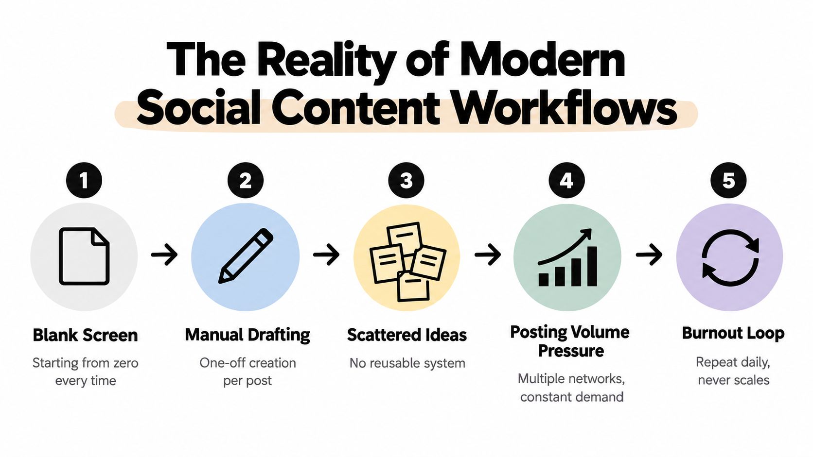 A diagram illustrating the five-step stressful workflow of modern social media content creation ending in burnout.