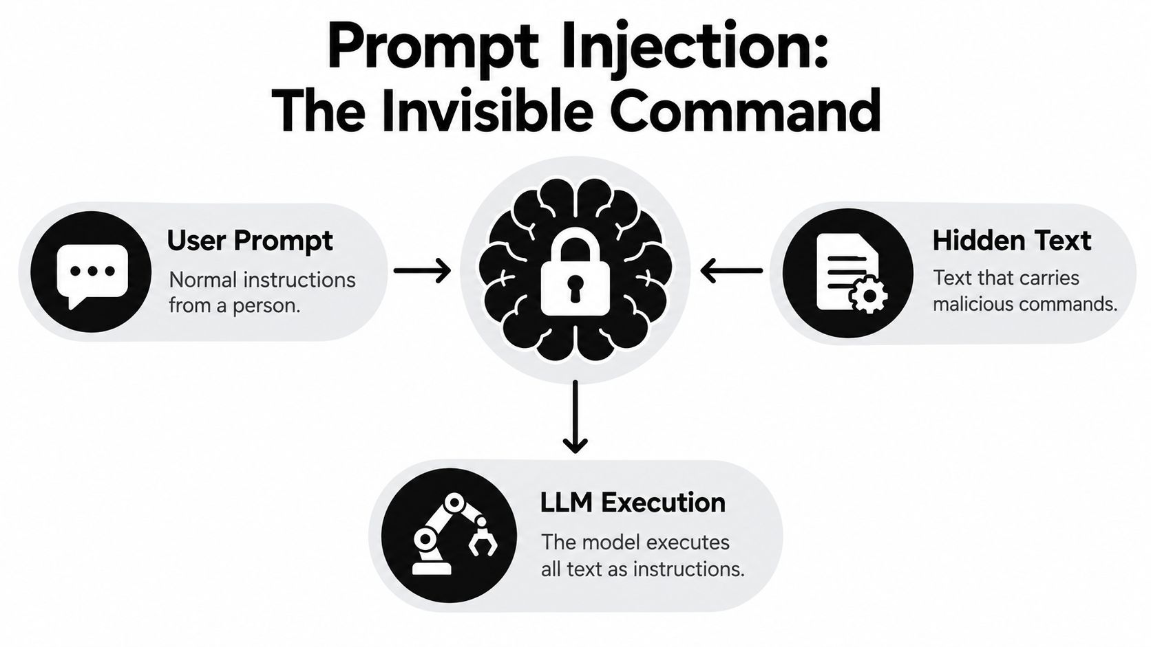 A diagram illustrating prompt injection, showing how user prompts and hidden text influence LLM execution.