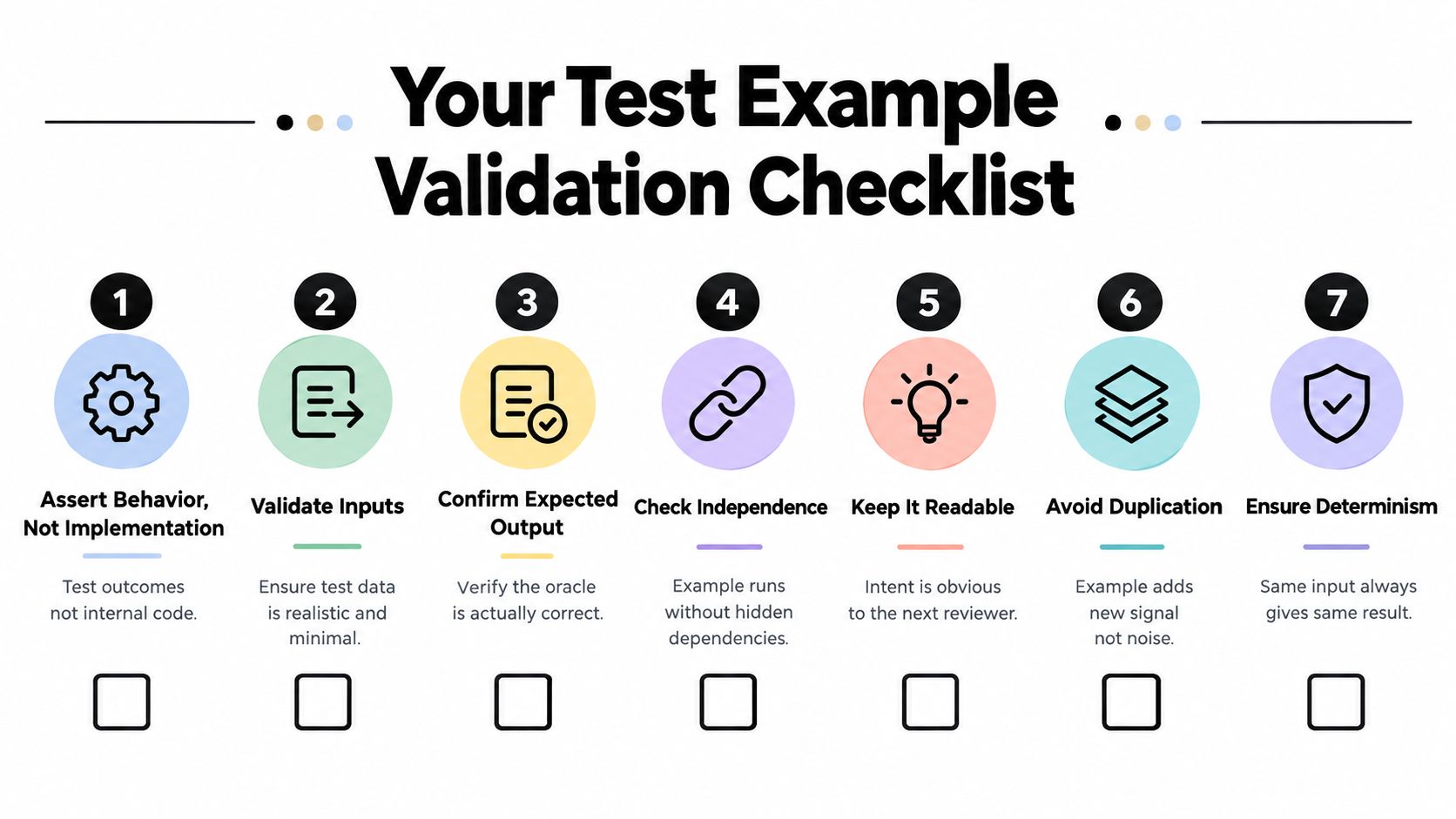 A seven-point checklist for validating test examples, covering behavior, inputs, outputs, independence, readability, duplication, and determinism.