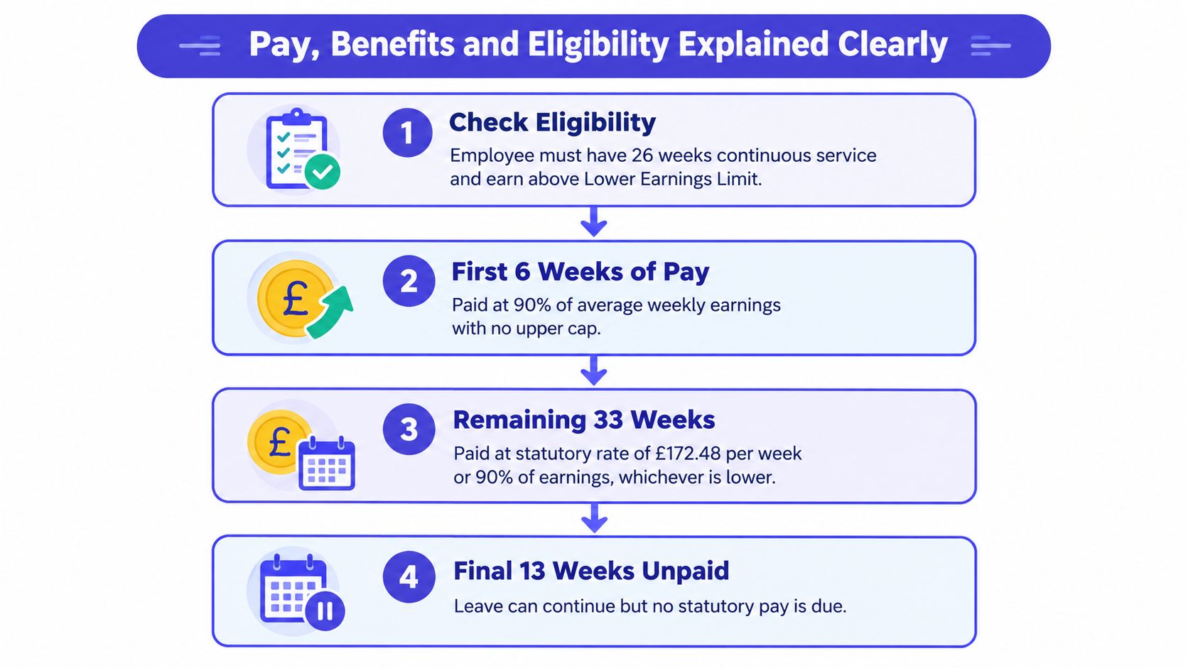 An infographic showing the four stages of UK maternity pay, benefits, and eligibility requirements clearly.