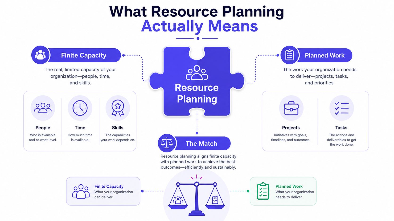 A diagram explaining resource planning as balancing finite capacity with planned work for efficient organizational project delivery.