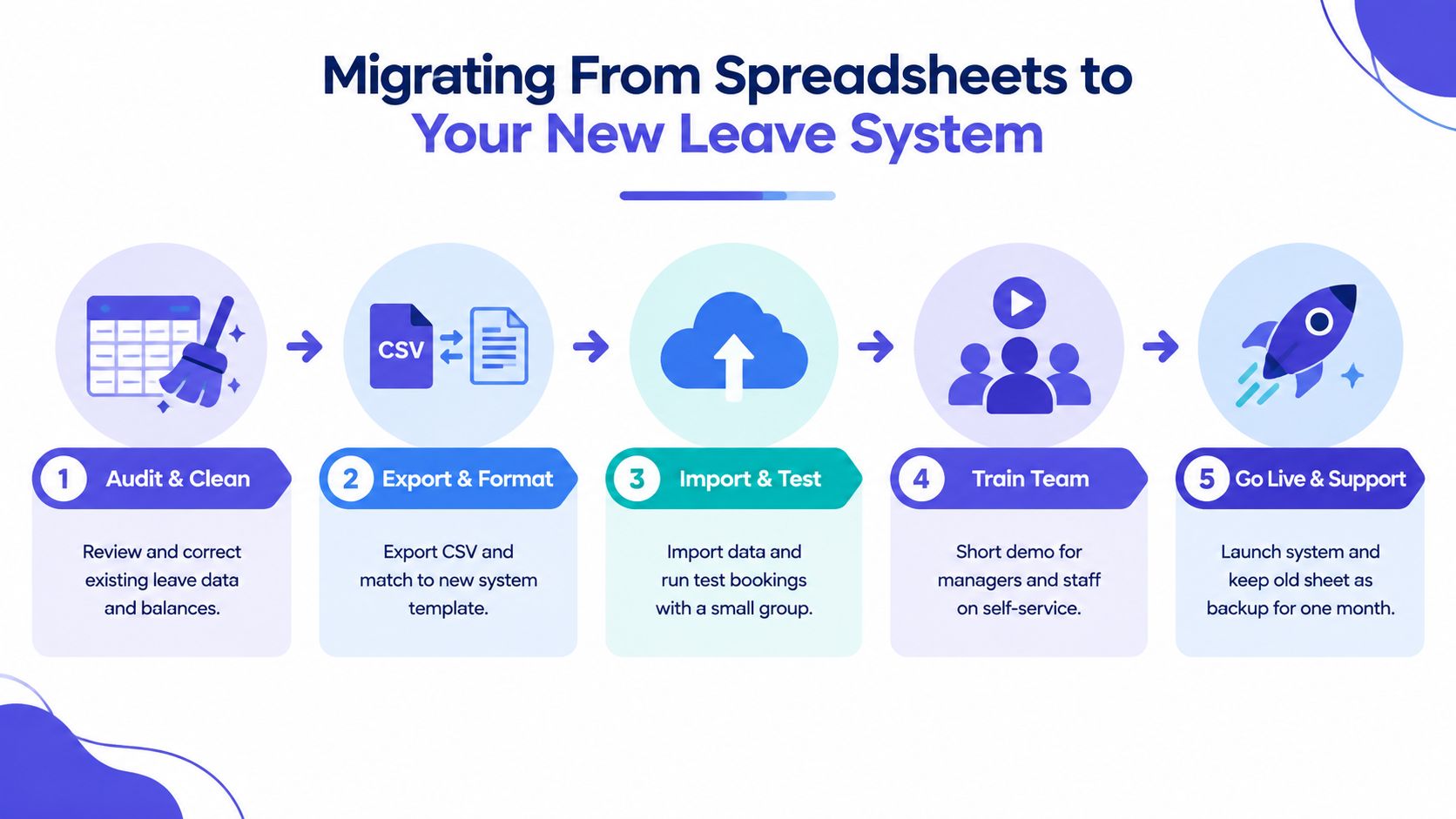 A five-step infographic showing the process of migrating from manual spreadsheets to a new automated leave system.