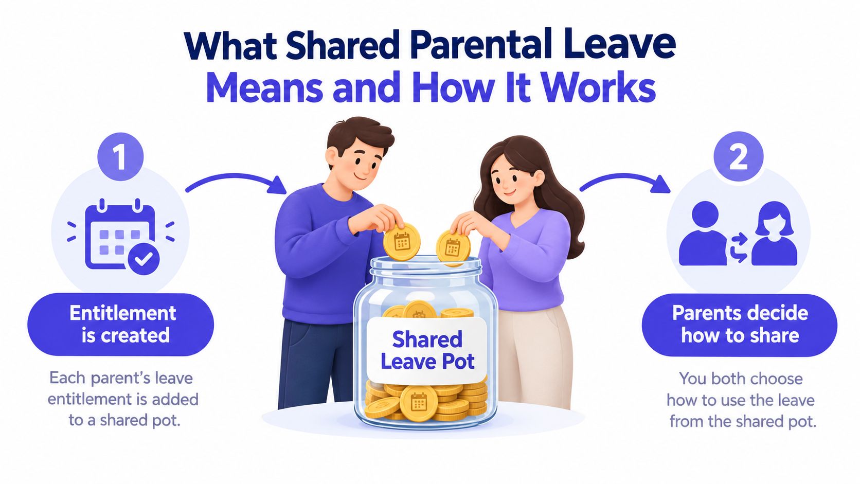 A couple placing gold coins representing leave entitlements into a Shared Leave Pot glass jar.