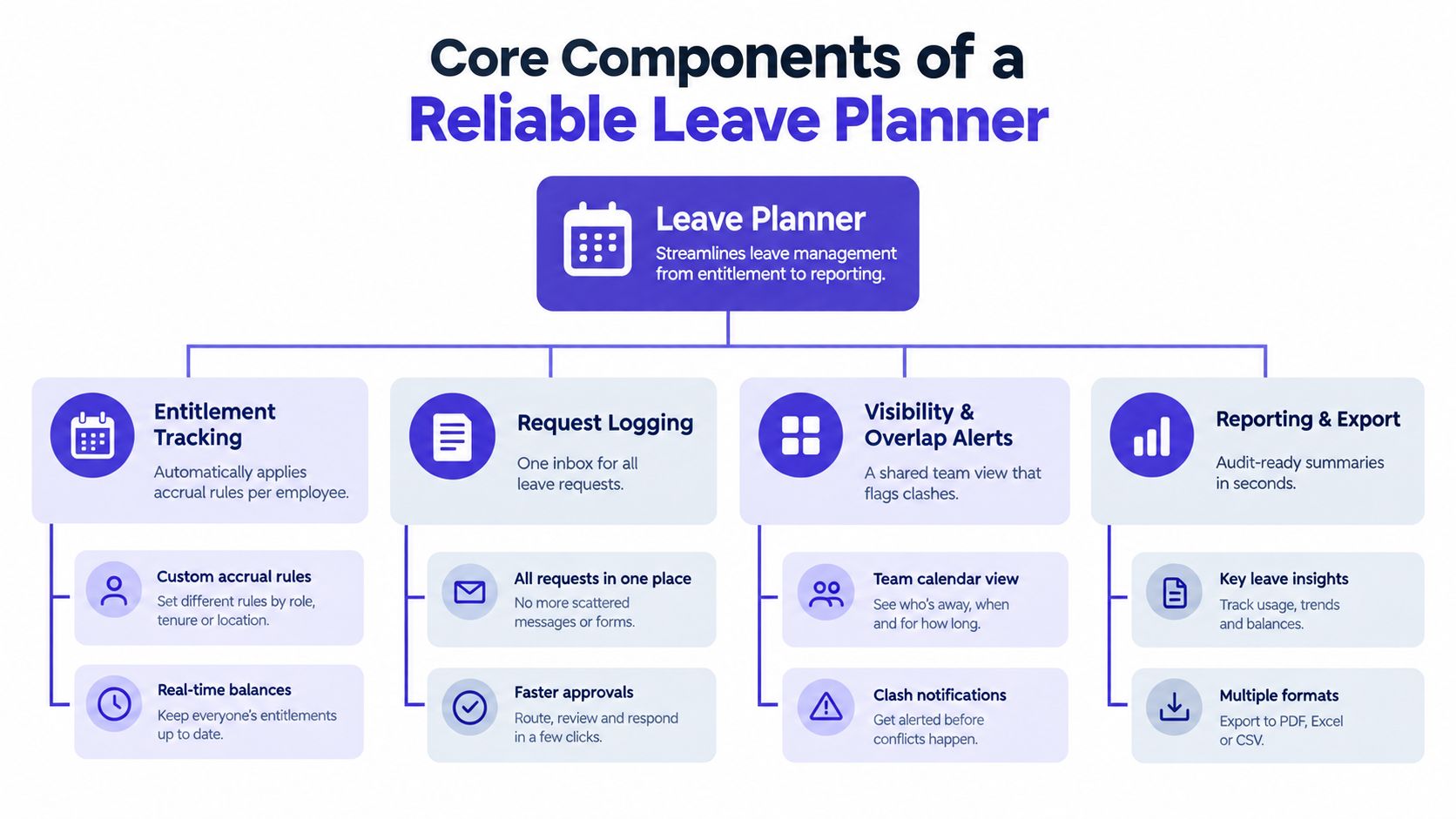 A diagram illustrating the core components of a reliable staff annual leave planner software system.