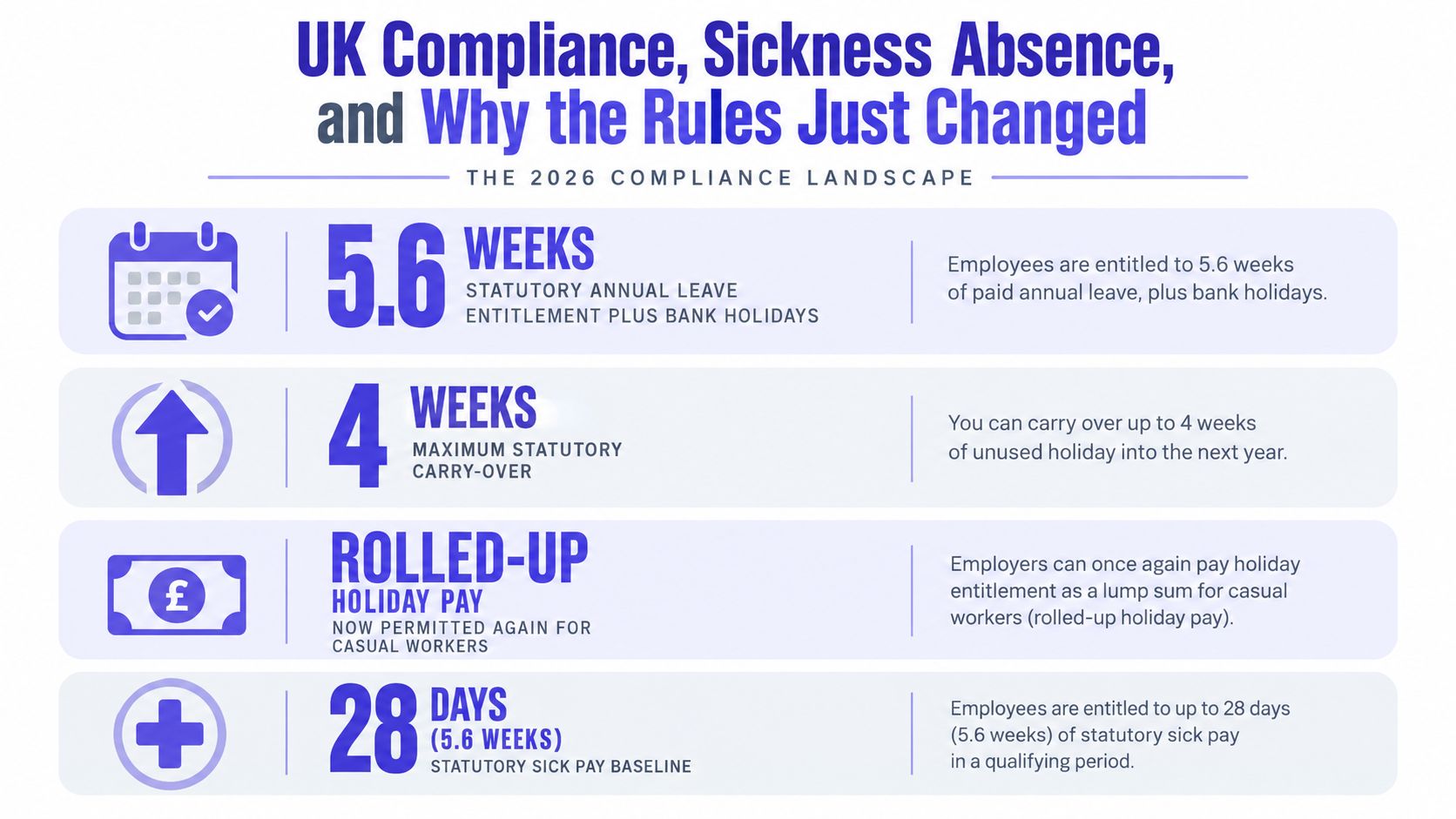 A summary infographic showing UK compliance updates for 2026 regarding annual leave, holiday carry-over, and sick pay.