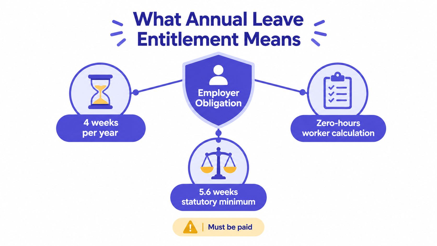 A diagram explaining employer obligations regarding statutory annual leave entitlement and worker calculations.