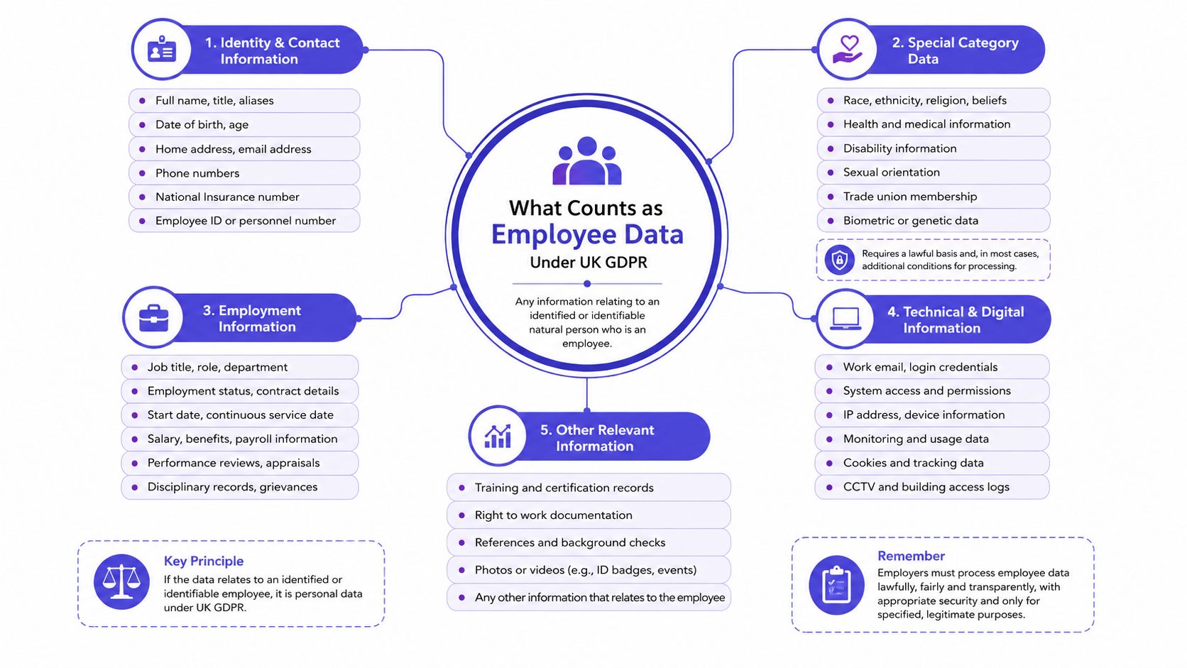 An infographic detailing five categories of personal employee data protected under UK GDPR regulations.