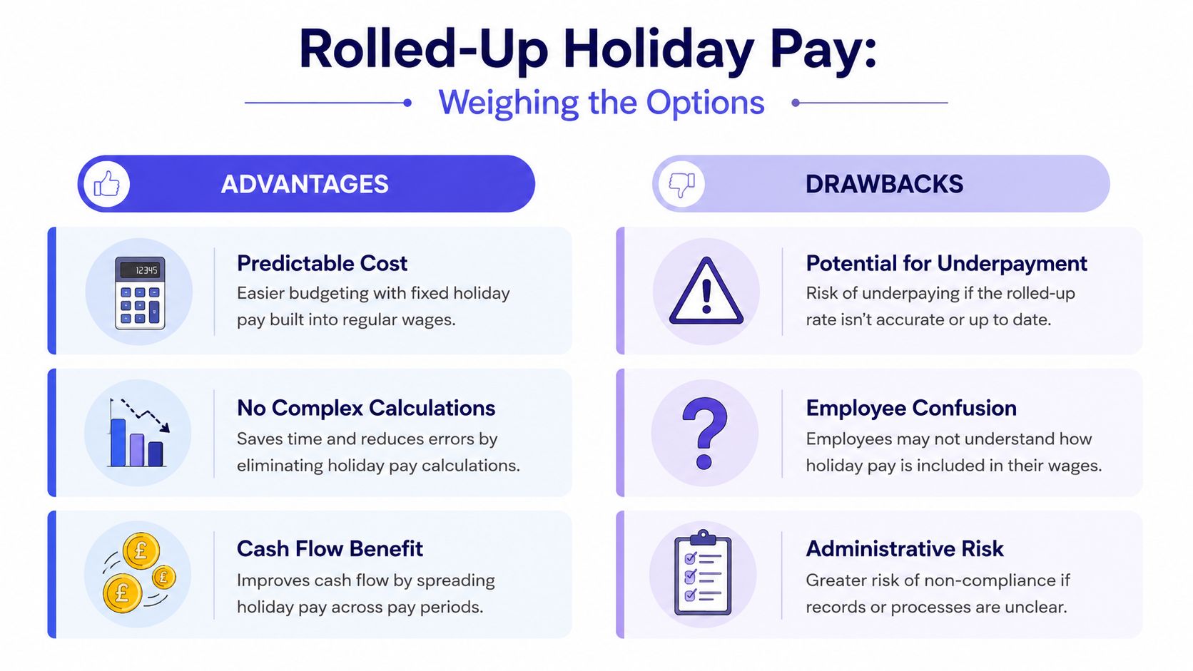 A chart comparing the advantages and drawbacks of rolled-up holiday pay for employers and employees.