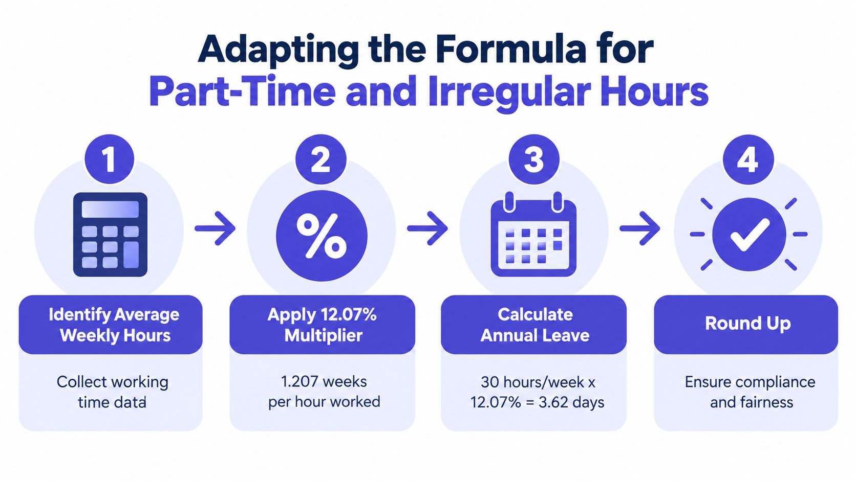 A four-step infographic illustrating the process for calculating annual leave for part-time and irregular working hours.