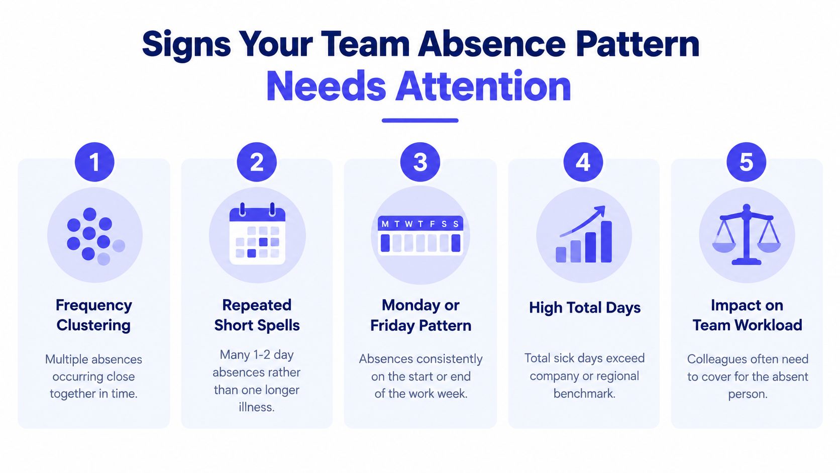 A list of five warning signs indicating that an employee's absence pattern may require management attention.