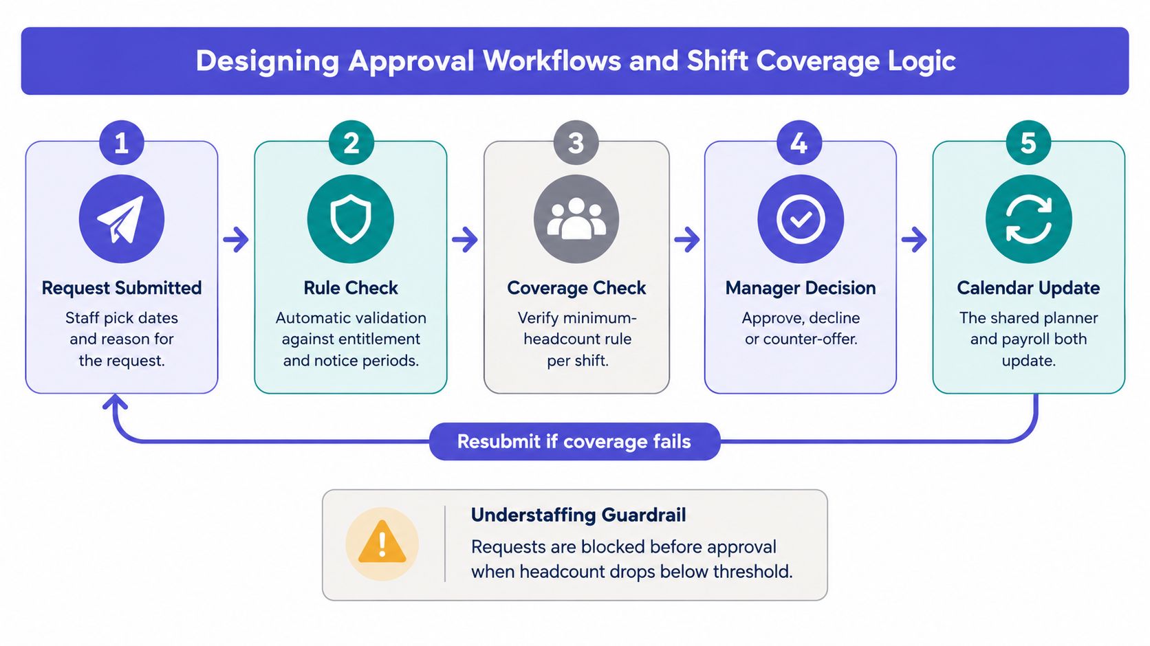 A five-step flowchart illustrating a staff annual leave planner and shift coverage approval workflow process.