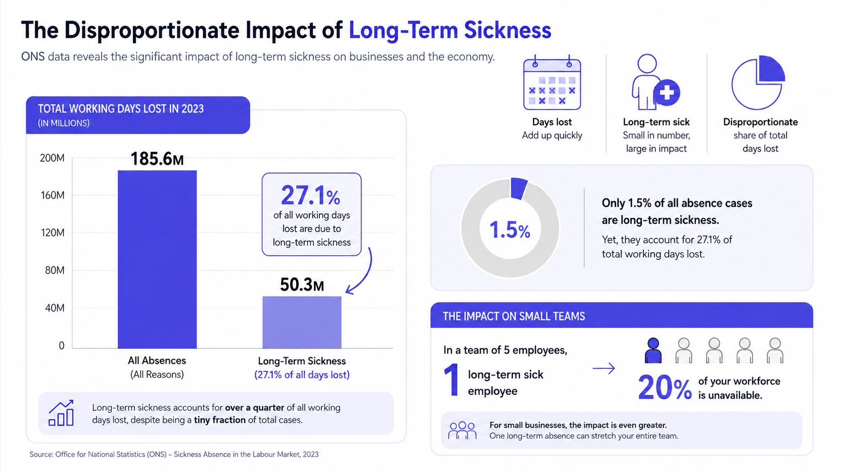 An infographic showing that long-term sickness accounts for 27.1 percent of all working days lost in 2023.