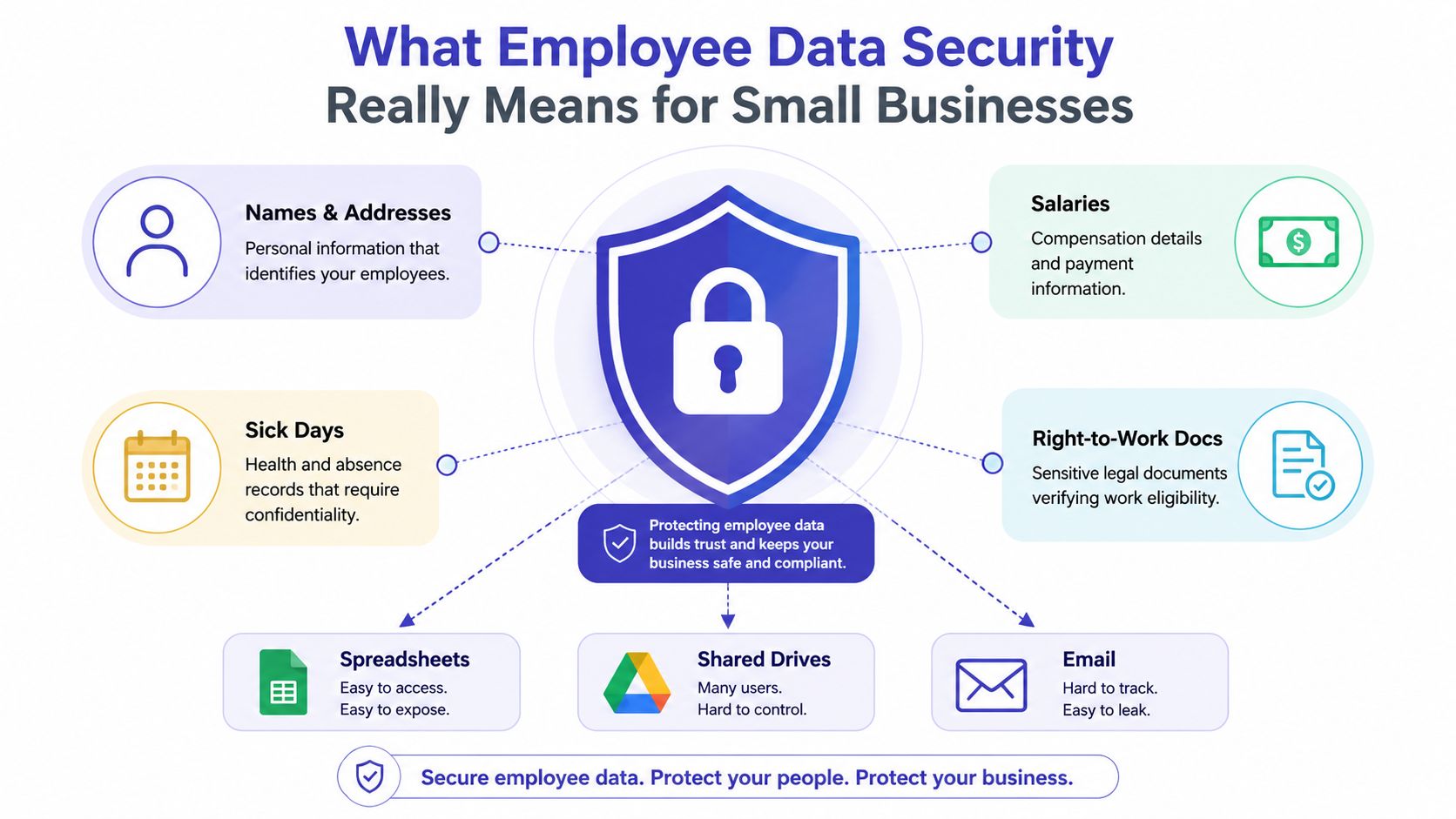 An infographic showing important employee data categories and common storage platforms for small business security awareness.