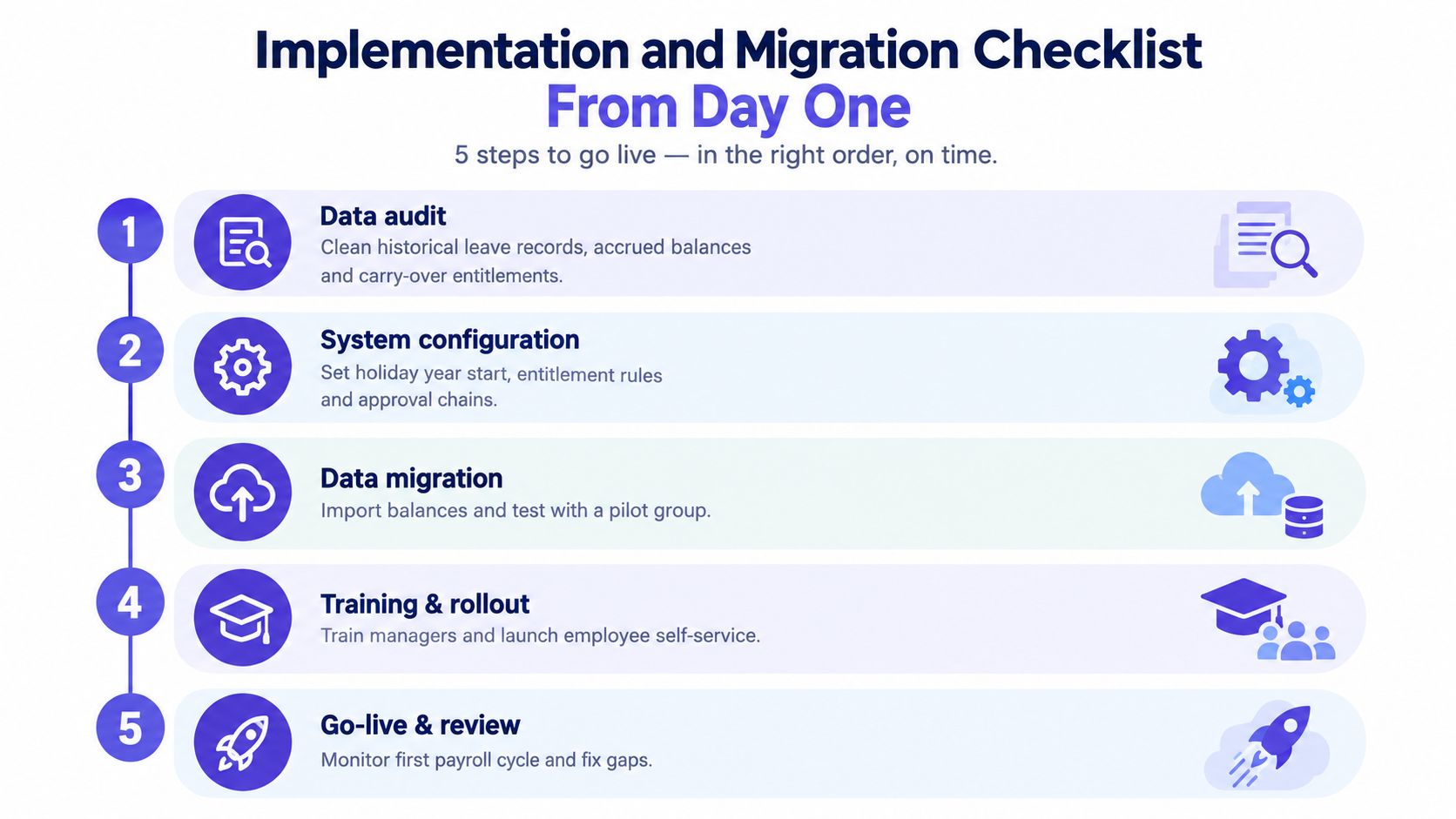 A five-step checklist for implementing and migrating cloud-based staff leave management systems from day one.