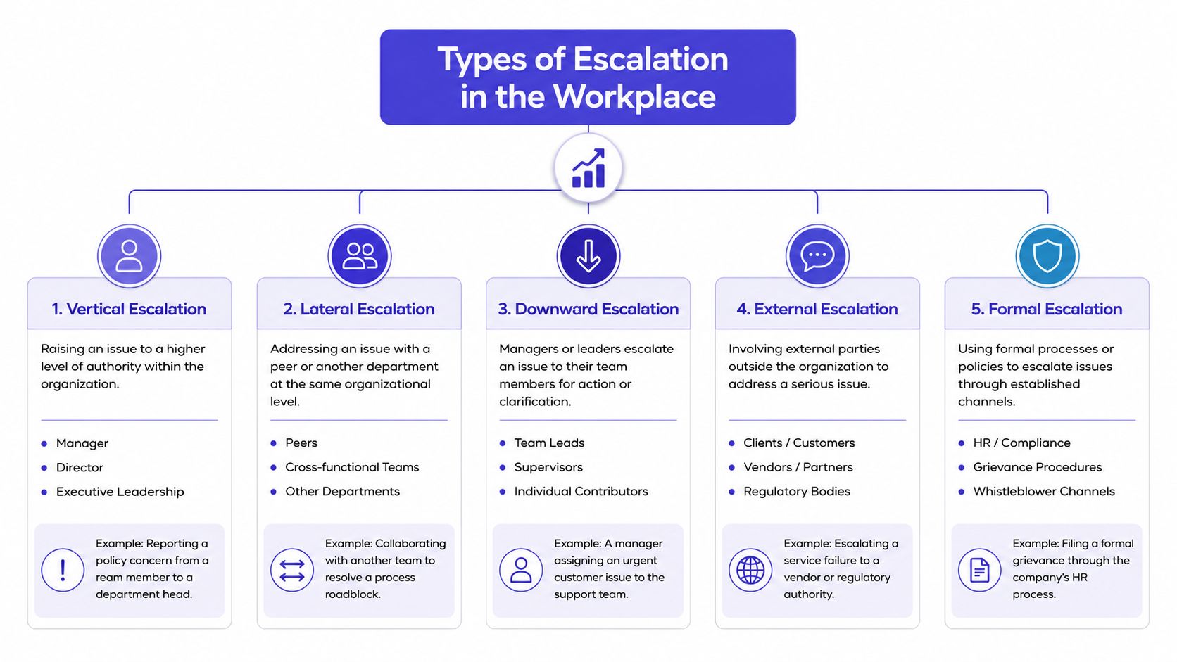 An infographic titled Types of Escalation in the Workplace, detailing five distinct methods of issue resolution.
