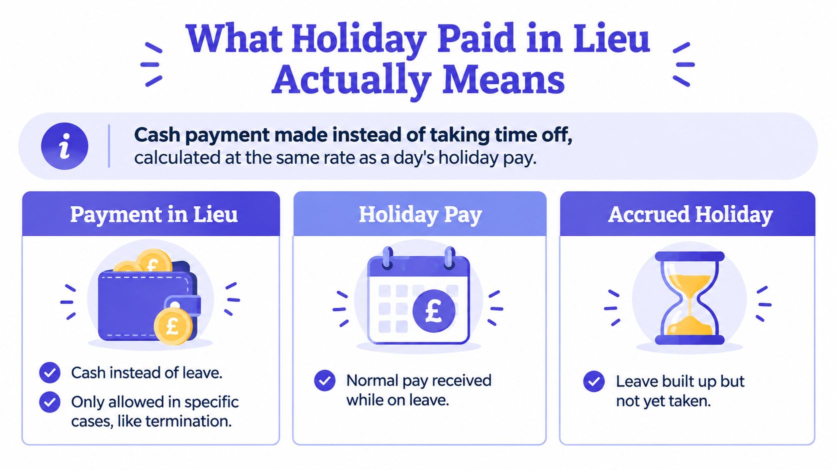 An infographic explaining the definition of holiday paid in lieu, including details on holiday pay and accrued holiday.