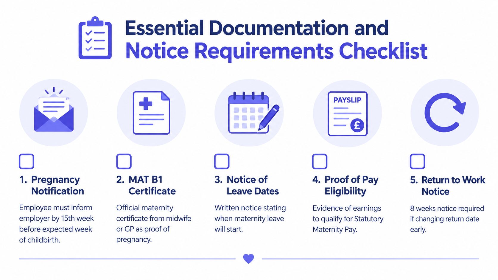 A checklist infographic outlining five essential documentation and notice requirements for UK maternity leave policies.