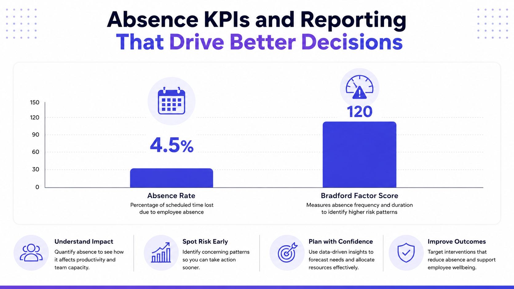 An infographic showing absence KPIs including absence rate and Bradford Factor score to help improve decision-making.