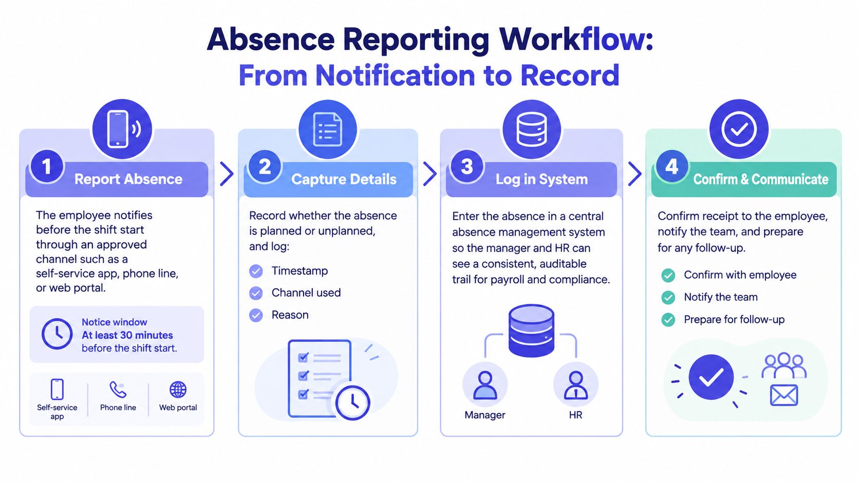 A flowchart showing the four steps of an absence reporting workflow from employee notification to final confirmation.