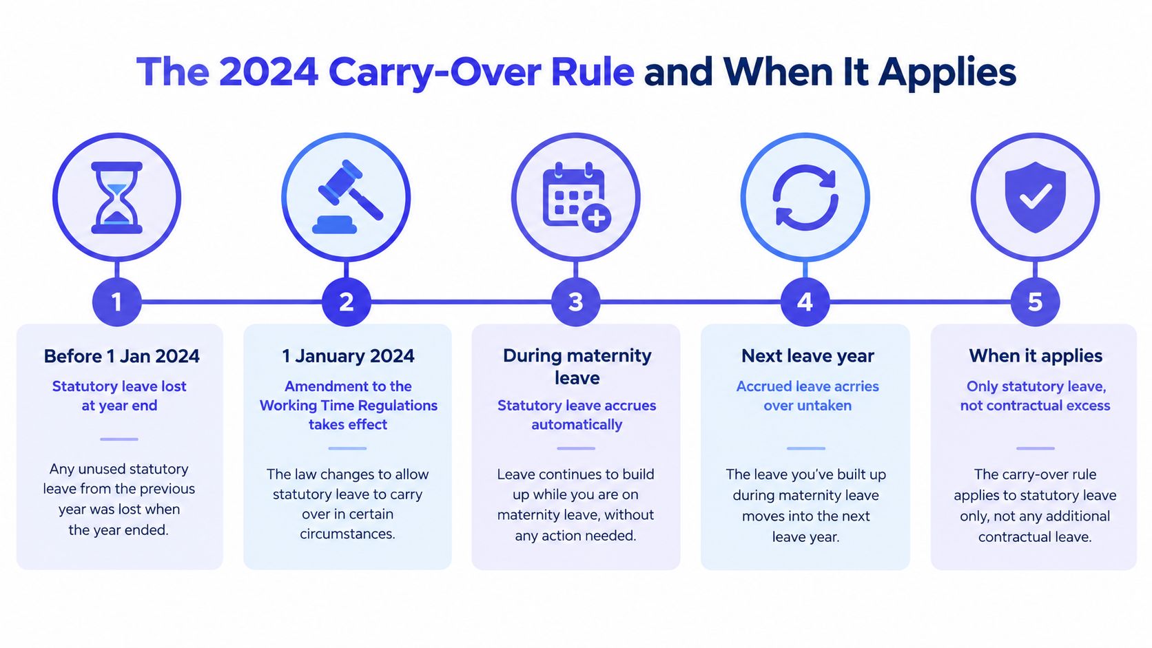 A five-step infographic illustrating the 2024 UK statutory holiday entitlement carry-over rules during maternity leave.