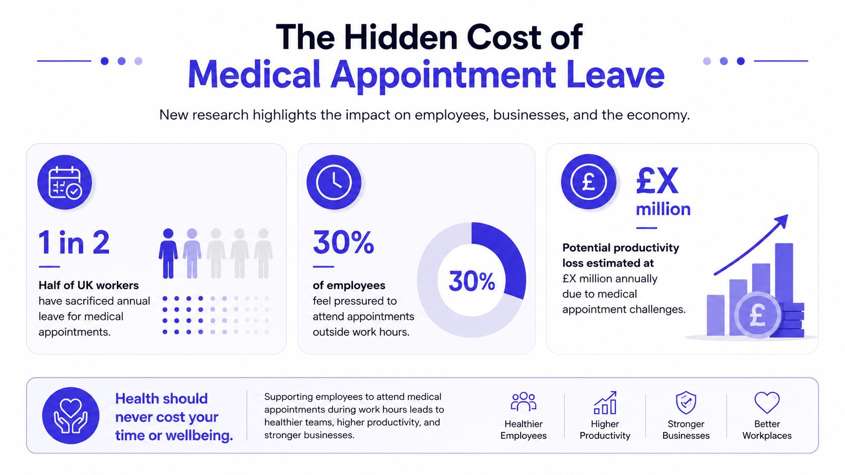 An infographic titled The Hidden Cost of Medical Appointment Leave highlighting impacts on employees and businesses.