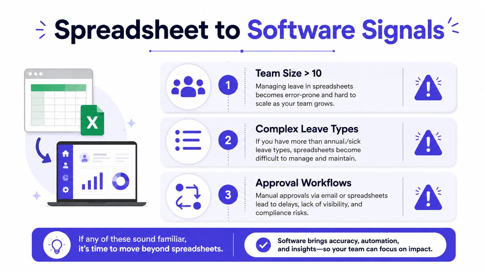 A graphic showing three warning signs signaling it is time for companies to stop using spreadsheets for leave.