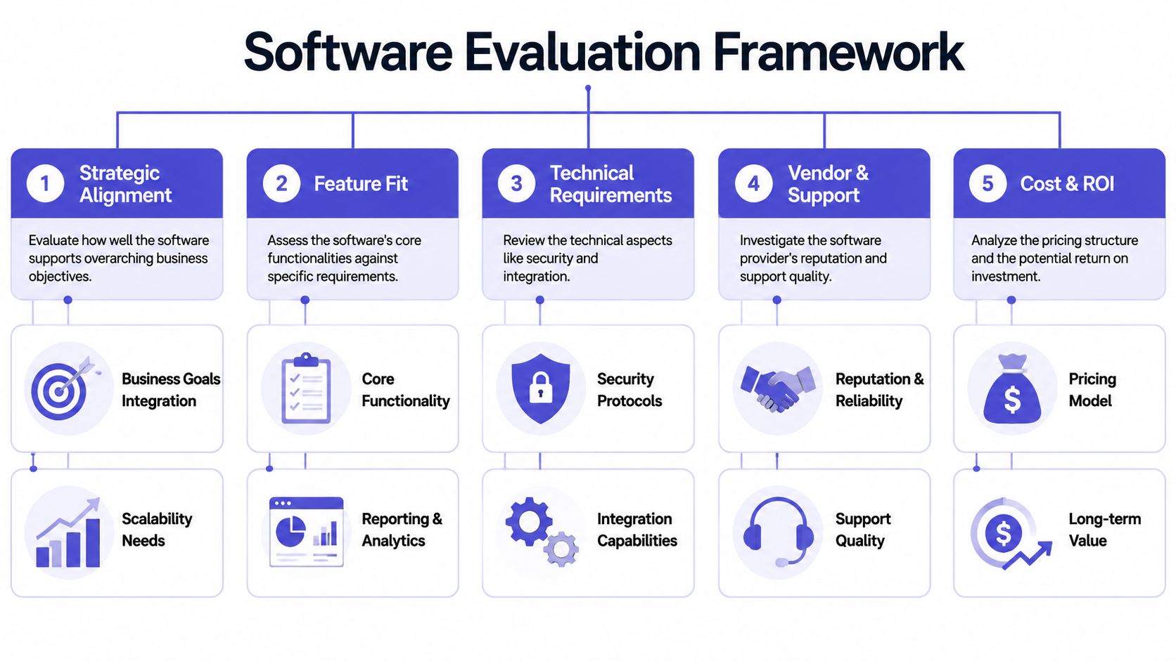 A five-step framework diagram for evaluating business software performance and suitability for company needs.