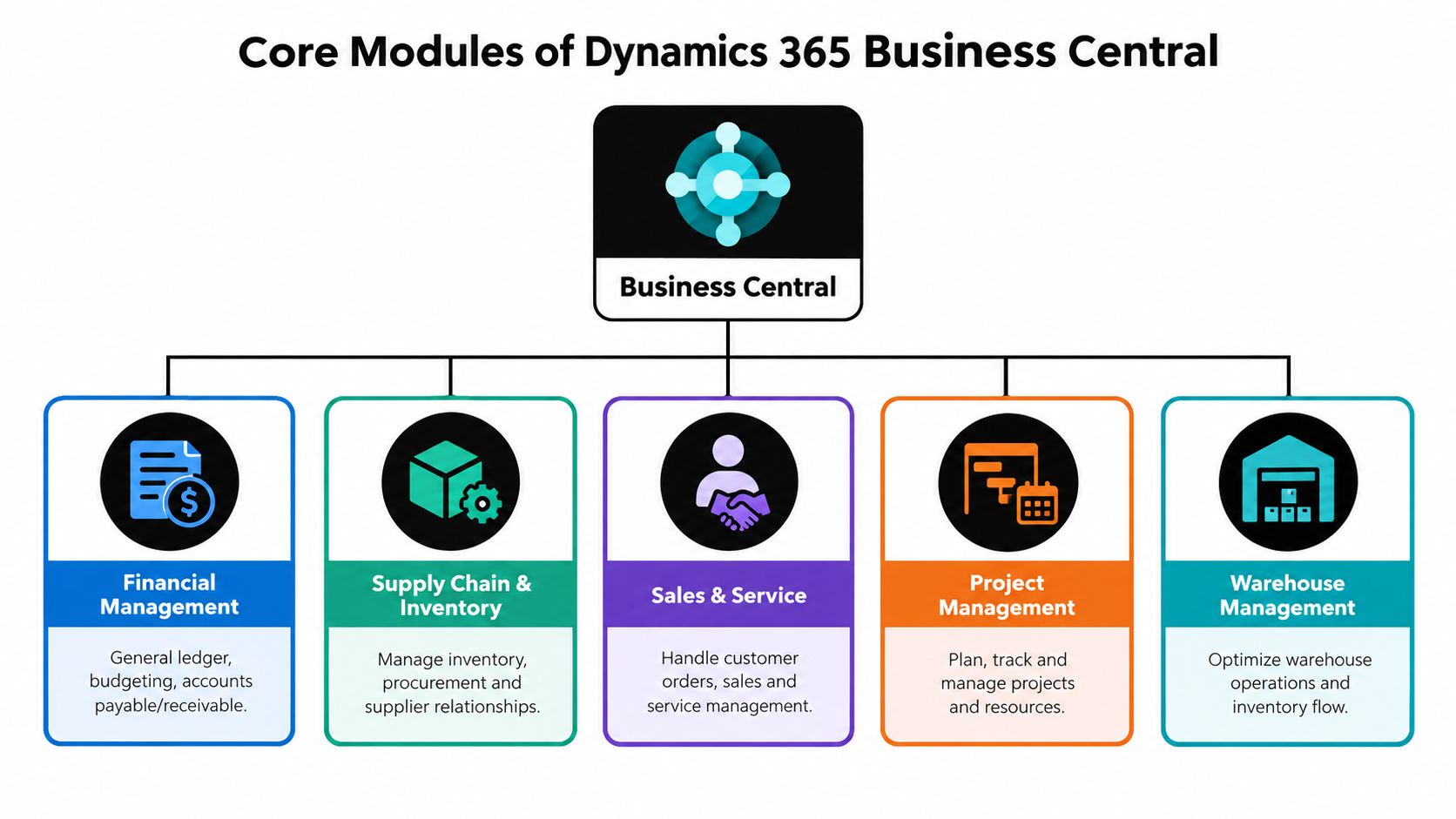 A diagram illustrating the core modules of Dynamics 365 Business Central, including finance, supply chain, and warehouse management.