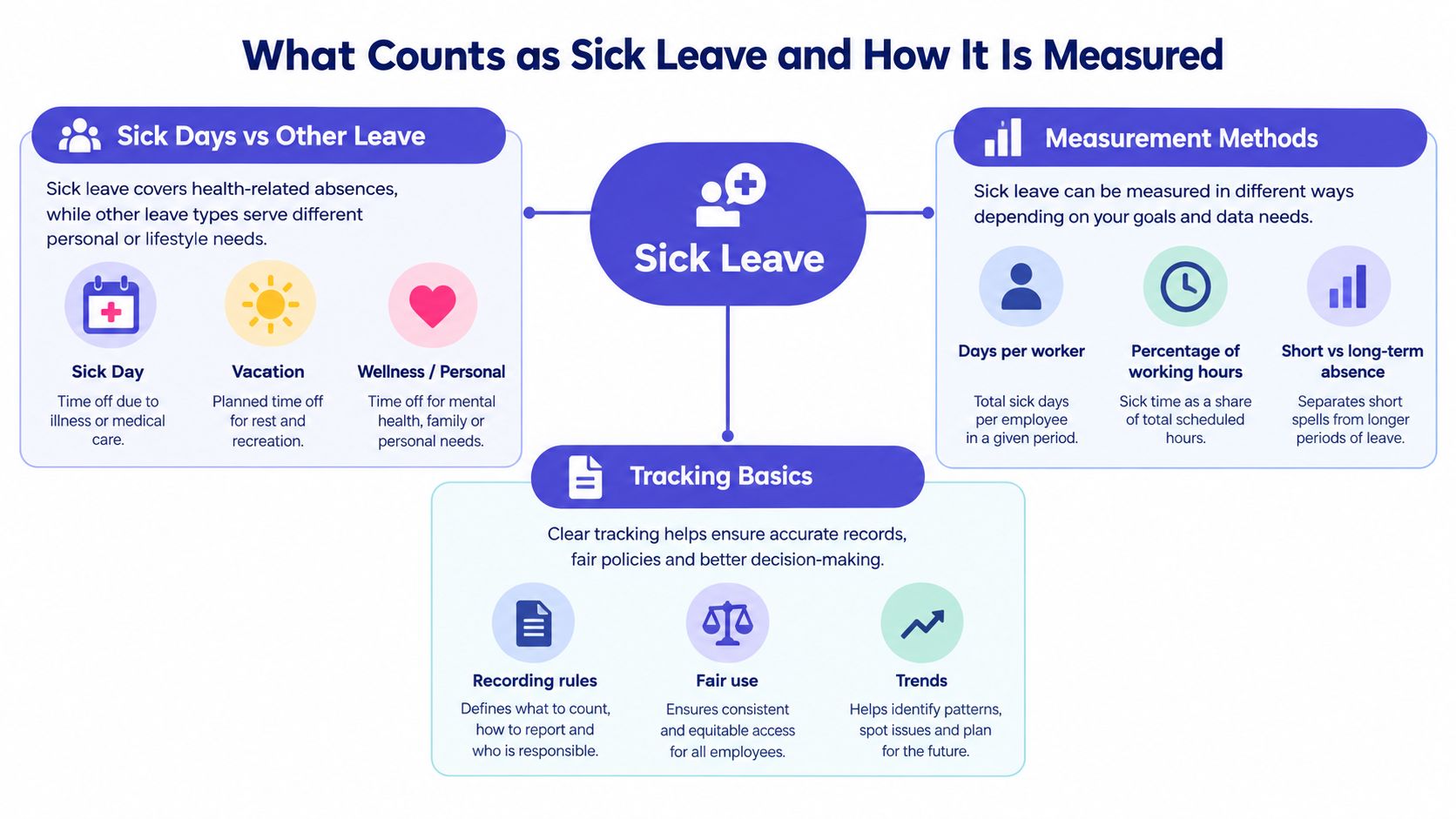 An infographic titled What Counts as Sick Leave and How It Is Measured explaining leave categories, tracking, and metrics.