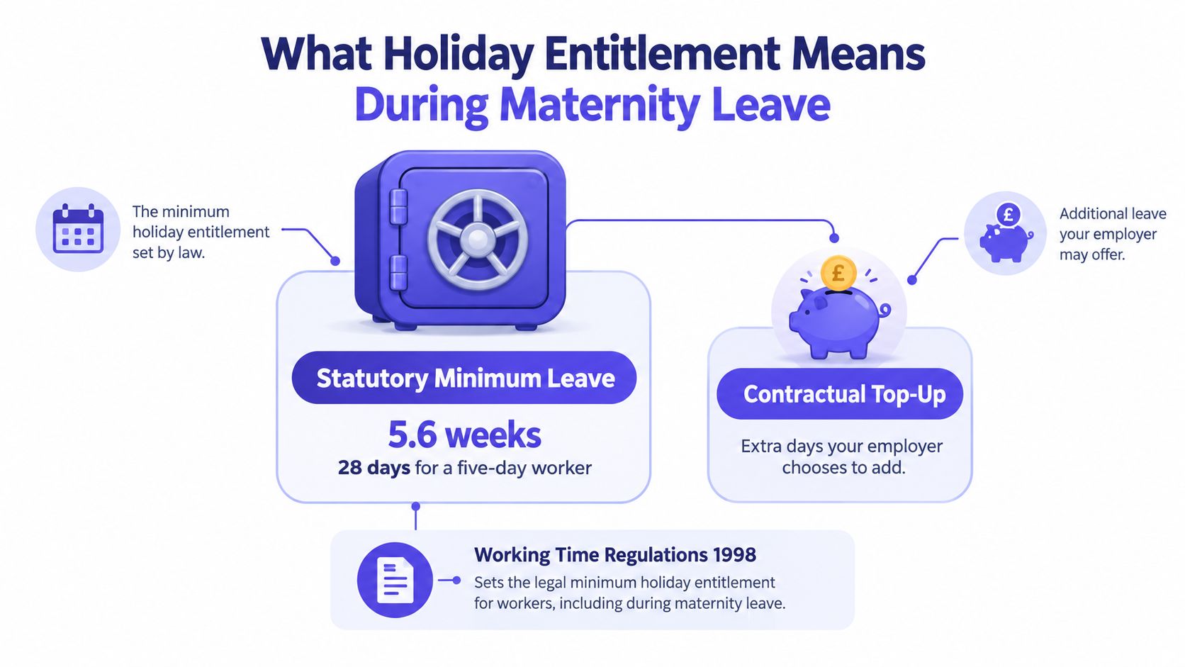 An infographic explaining statutory minimum leave and contractual top-up for holiday entitlement during maternity leave.