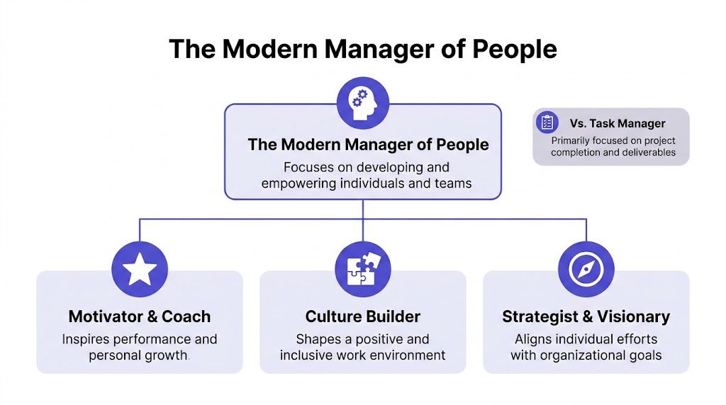 A diagram illustrating the three key roles of a modern manager of people: coach, culture builder, and strategist.