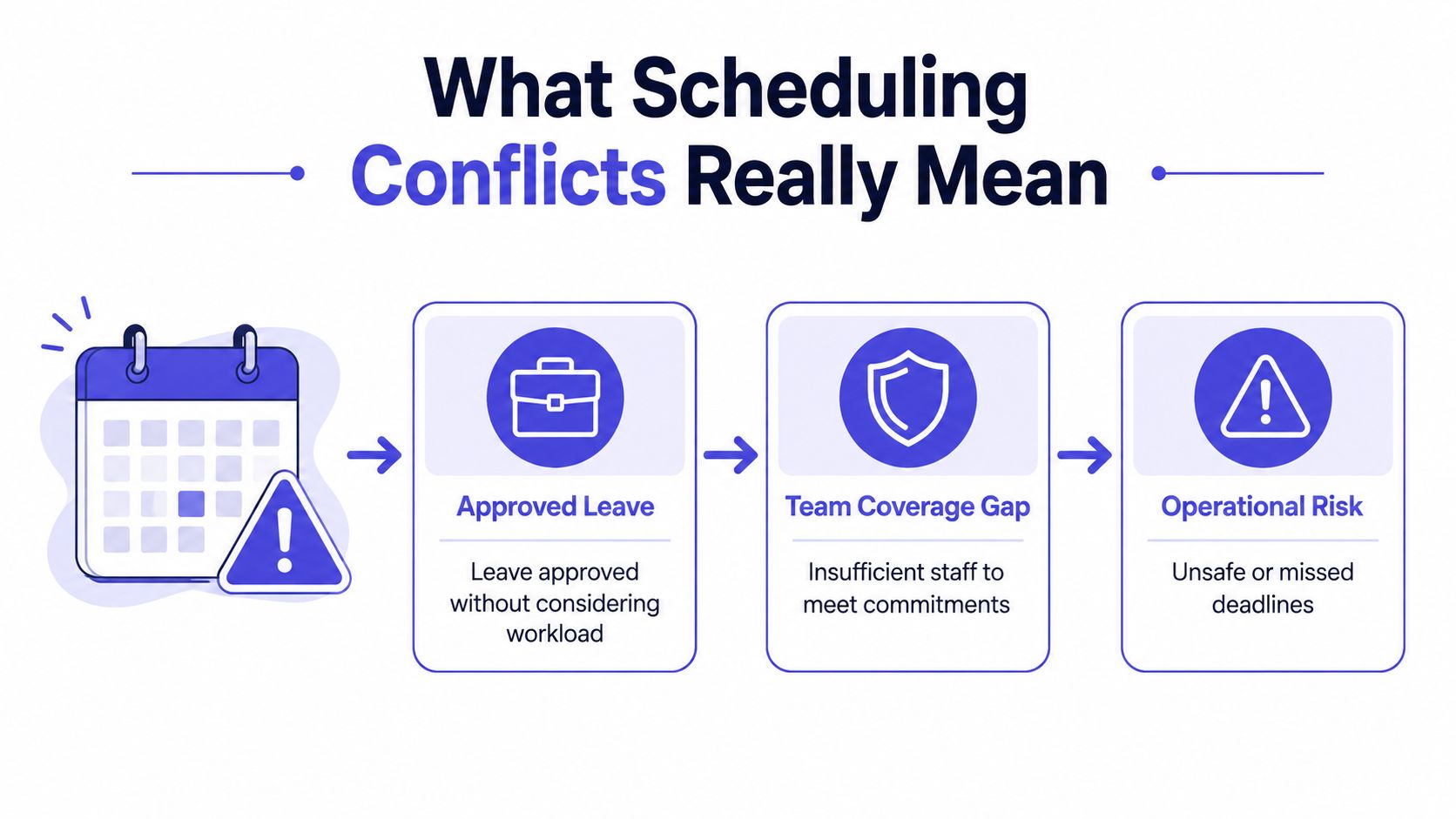 A flowchart showing how approved leave leads to team coverage gaps and increased operational risks in business.