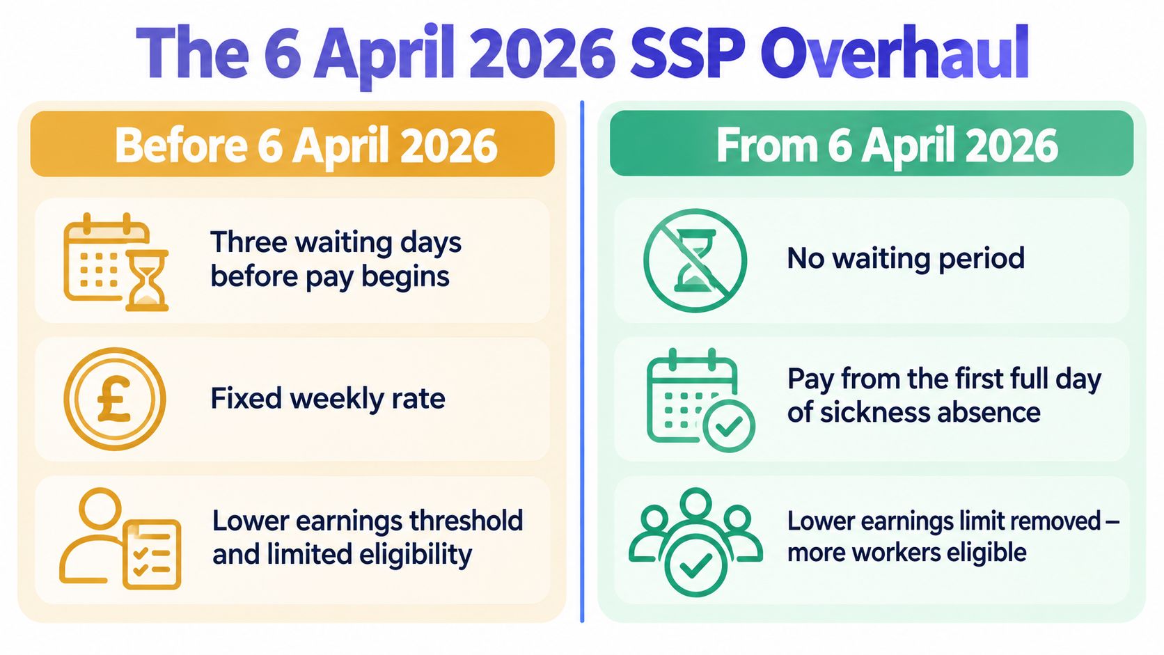 A comparison chart showing changes to UK Statutory Sick Pay rules effective from 6 April 2026.