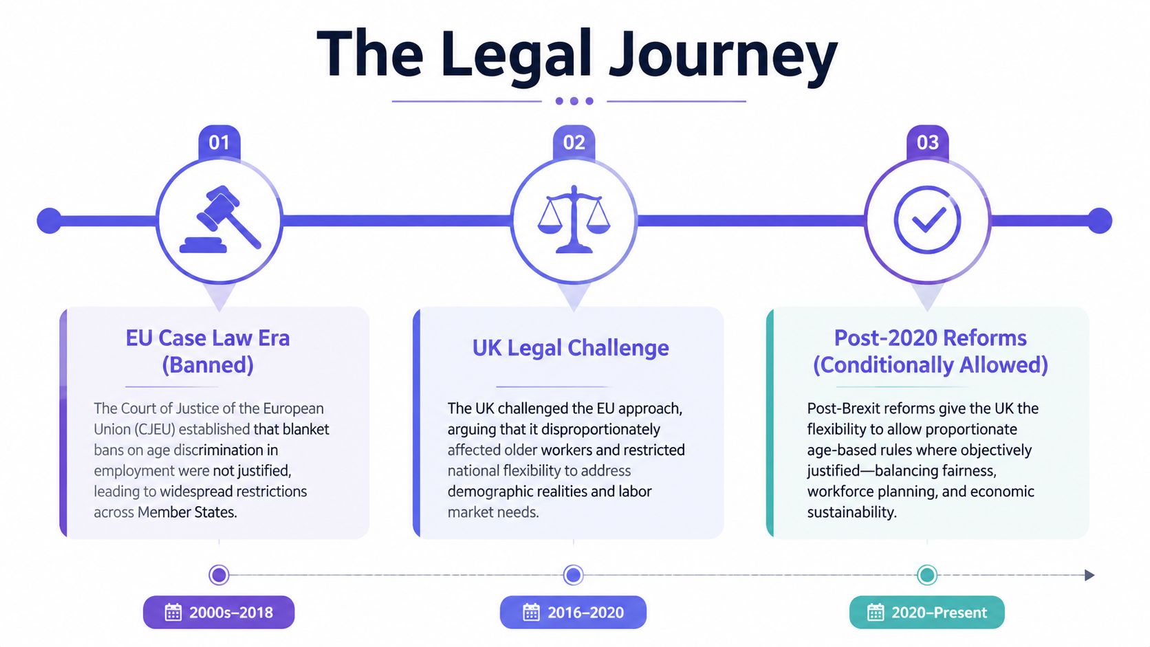 A timeline graphic showing the legal journey of age-based employment rules from the EU era to post-Brexit reforms.